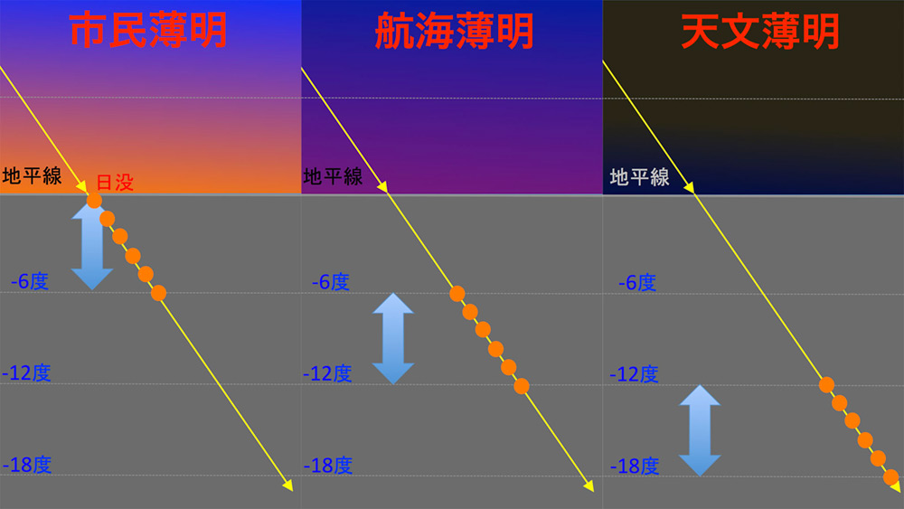 ３つの薄明と太陽高度の関係